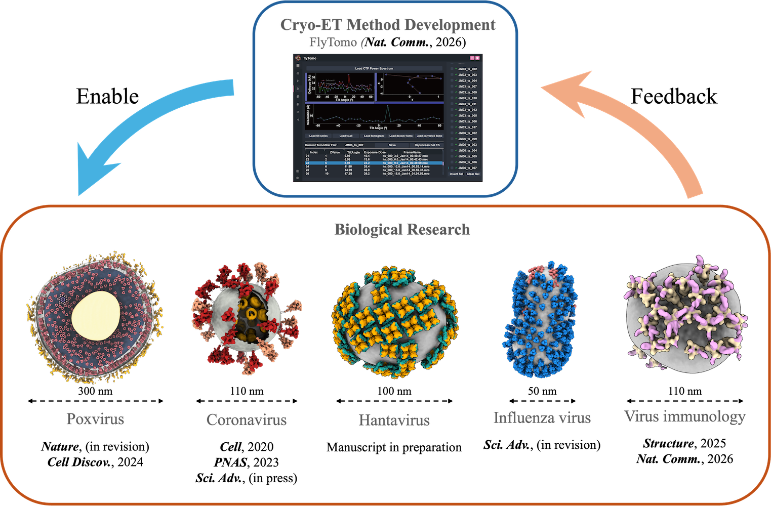Lab overview